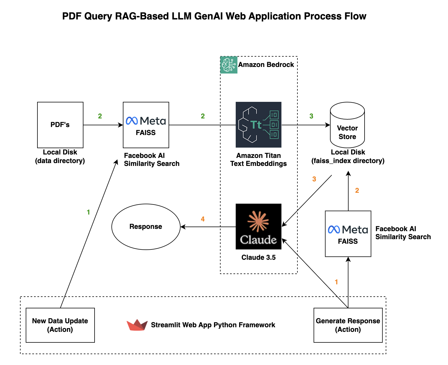 PDF Query RAG-Based LLM GenAI Web Application Process Flow