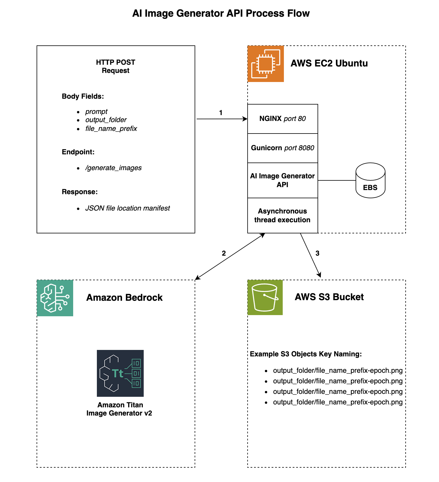 AI Image Generator API Process Flow